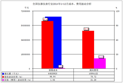 2014年仪器仪表行业销售收入8097.54亿元 同比增长10.86%