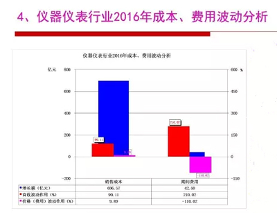2016年仪器仪表行业经济运行情况分析 销售增长与结构优化并行