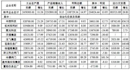 2012年浙江省仪器仪表行业经济运行情况分析