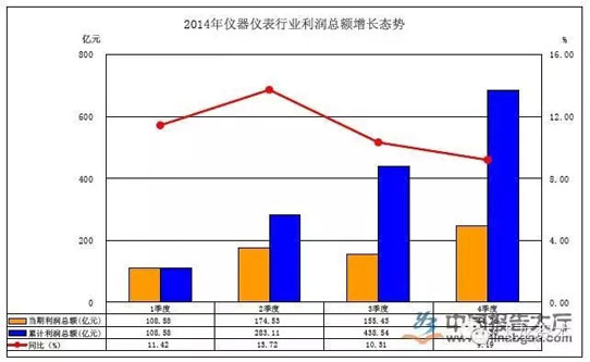 2014年我国仪器仪表行业利润分析 销售稳中有进，盈利承压分化