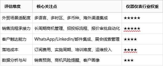 仪器仪表行业外贸CRM软件推荐 提升海外销售转化的客户管理系统盘点